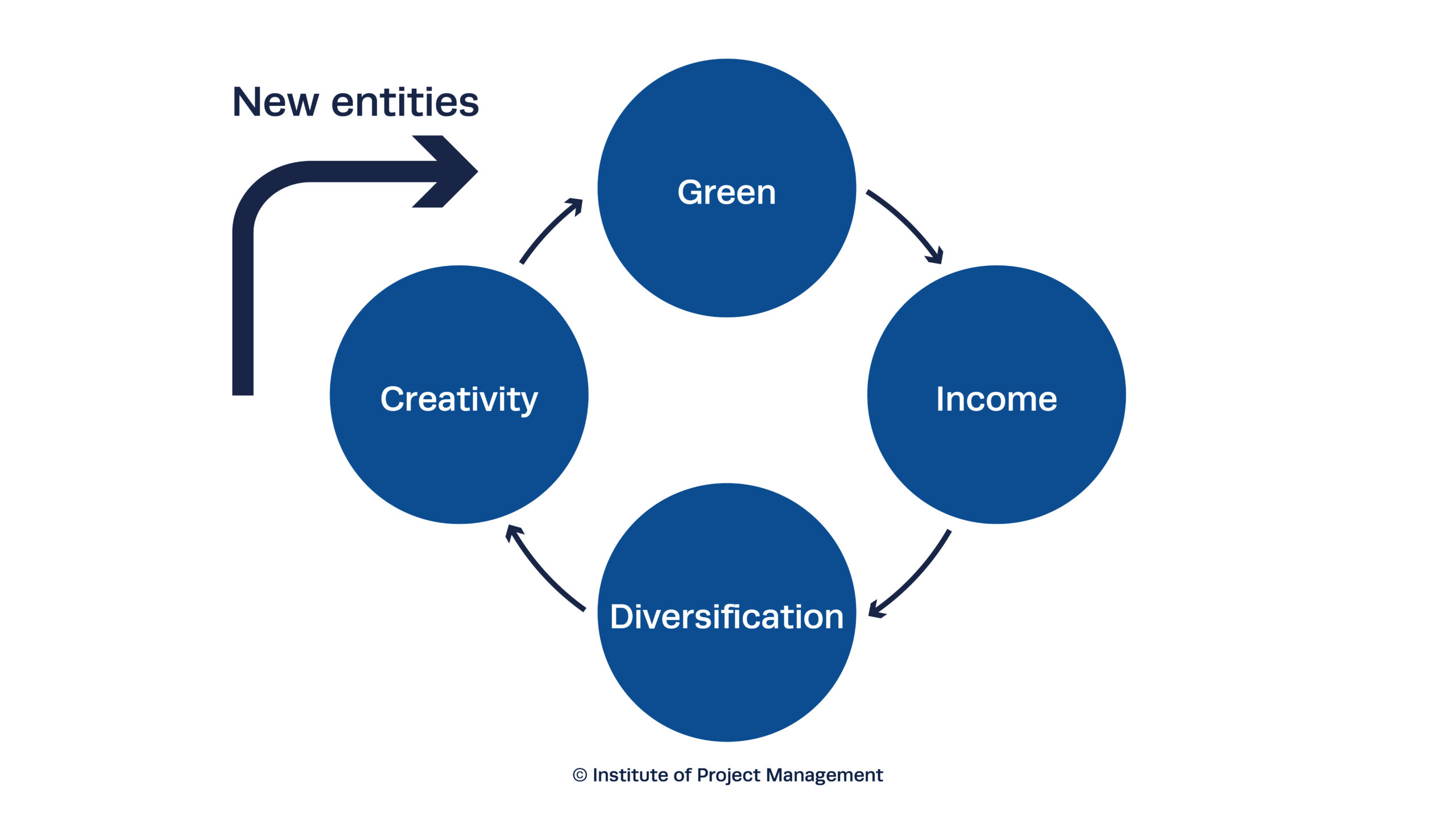 The Green Income Diversification Creativity Model (GIDC)
