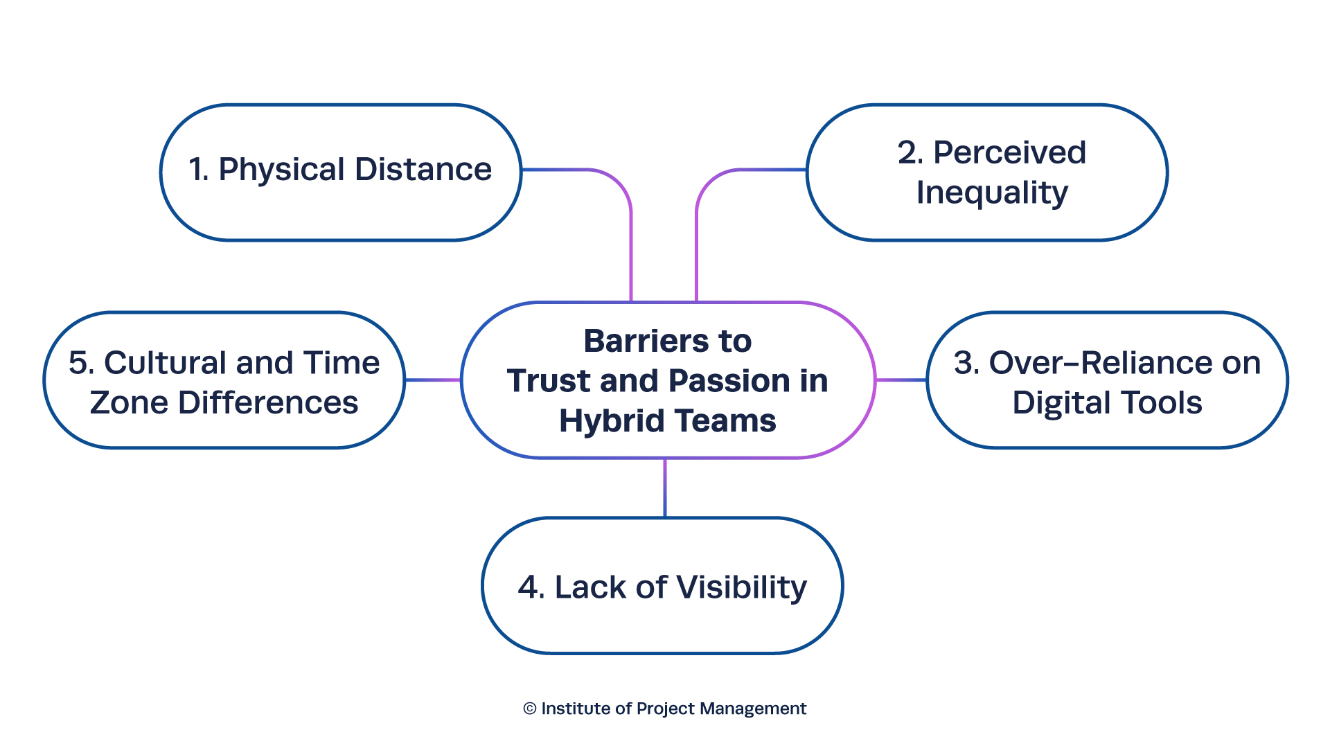 Barriers to trust and passion in hybrid teams
