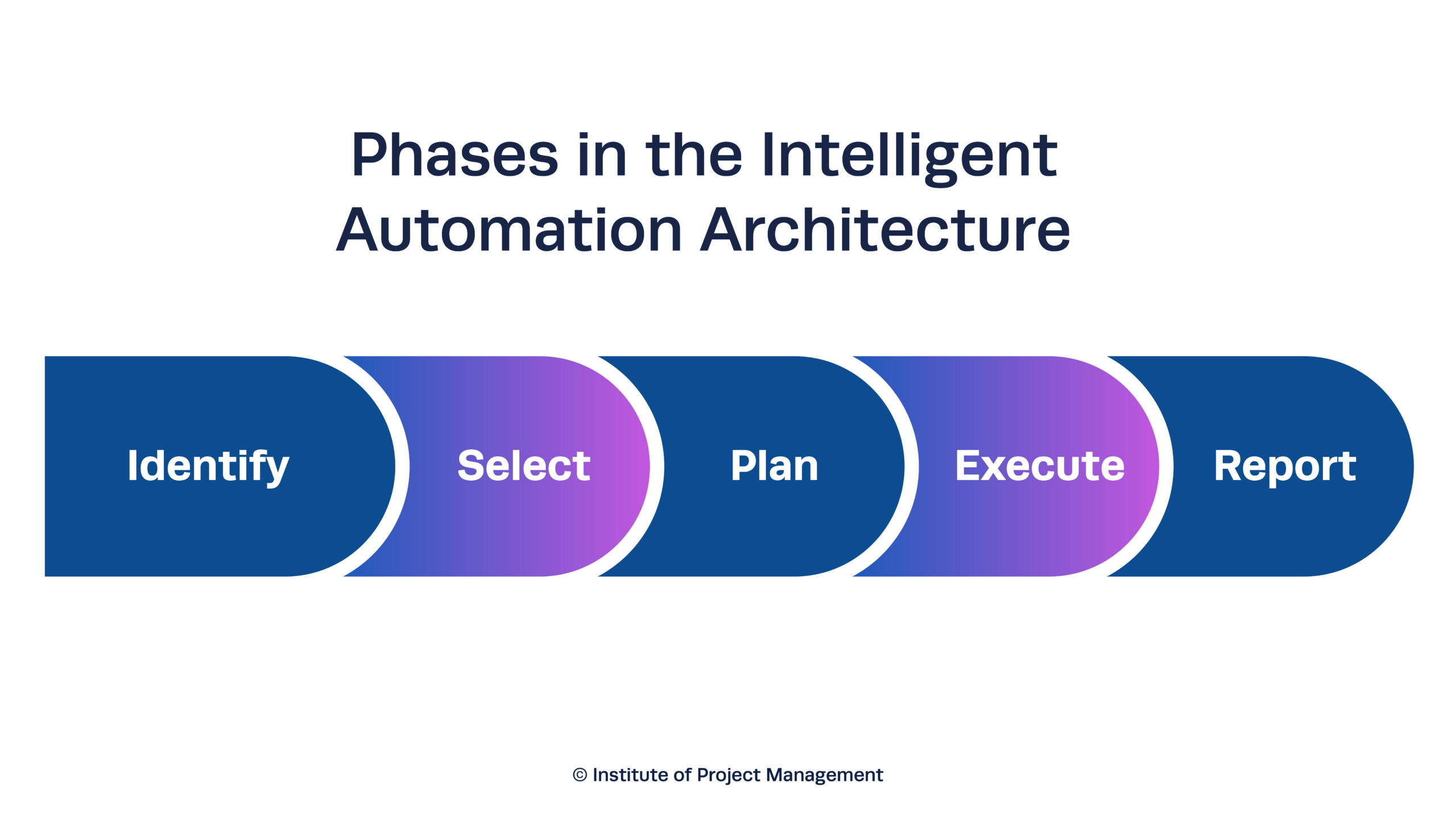 Phases in the Intelligent Automation Architecture Infographic