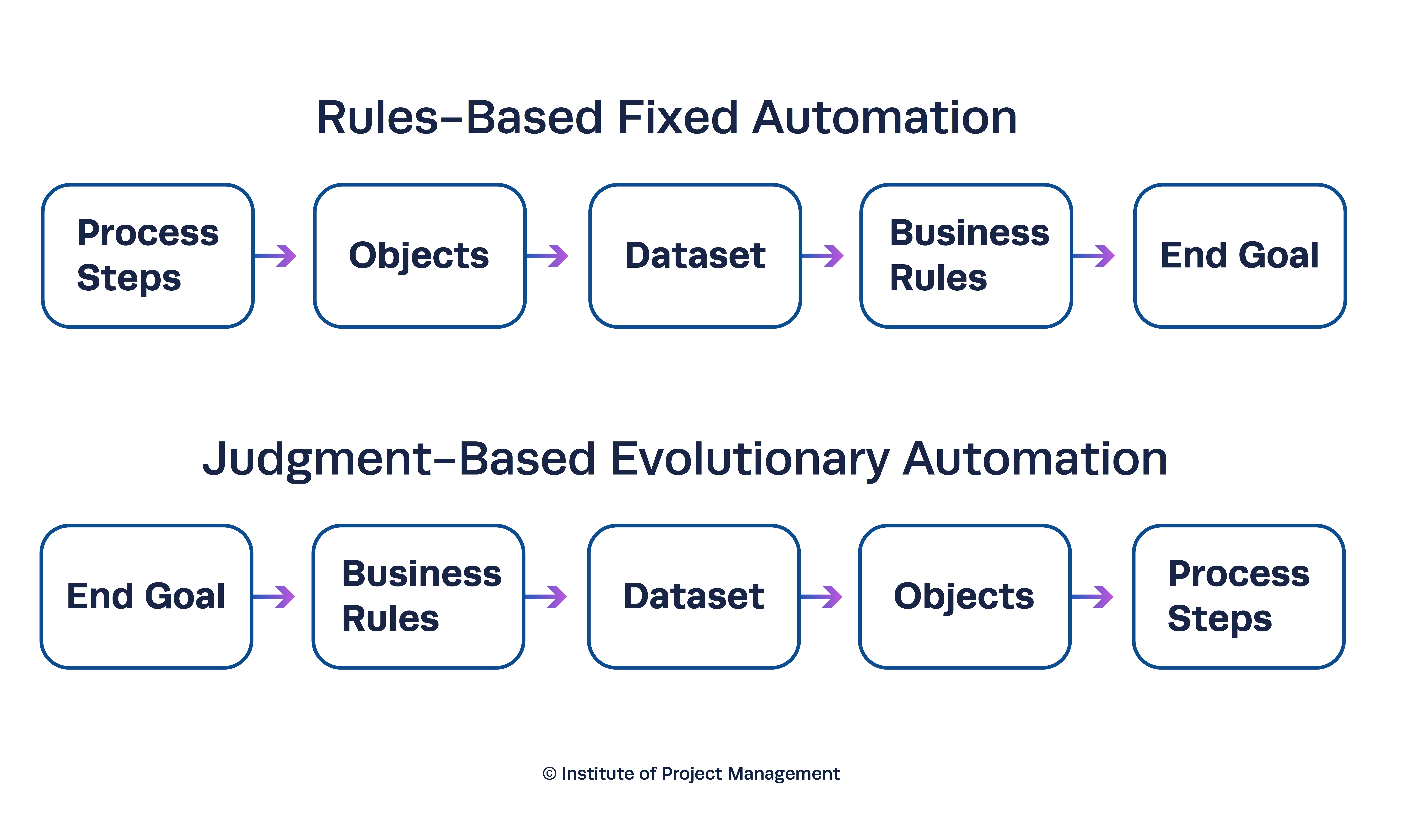 Automation Approach: Comparison (Infographic)