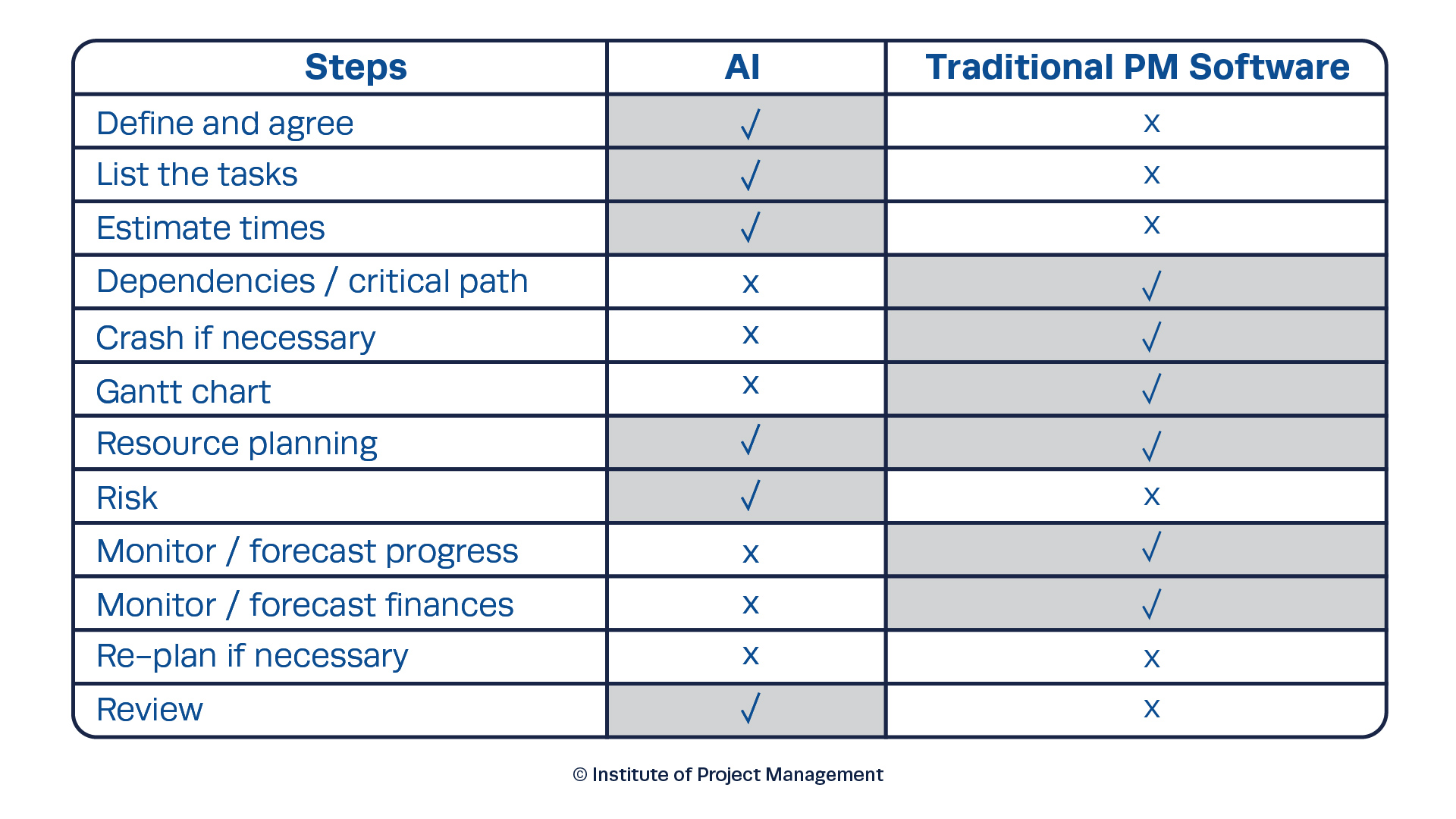AI steps and traditional PM software