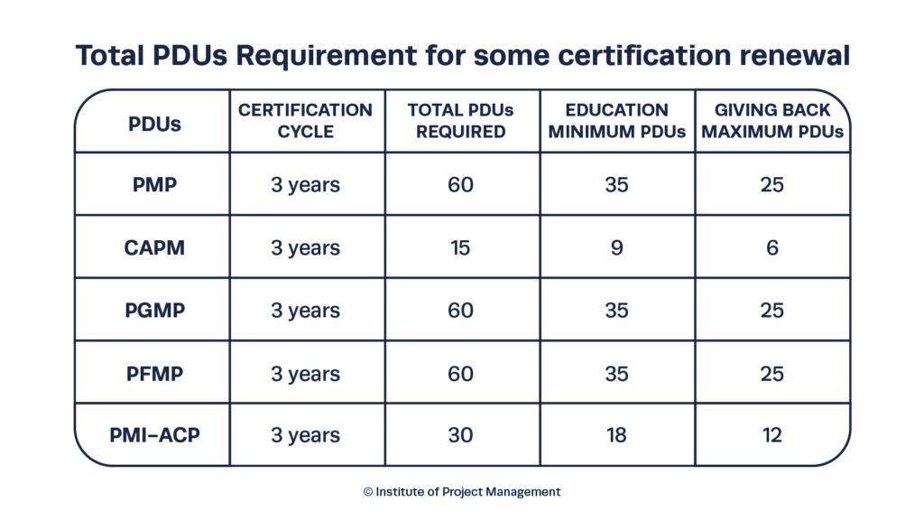 Professional Development Units Chart