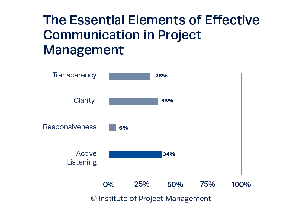 The Essential Elements of Effective Communication in Project Management