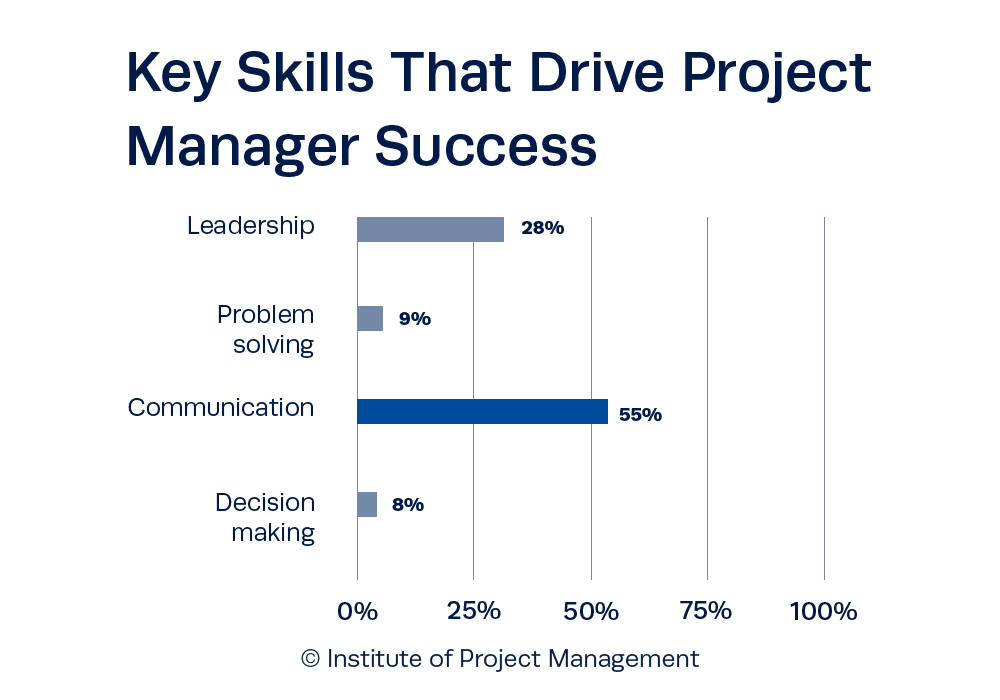 Key Skills That Drive Project Manager Success