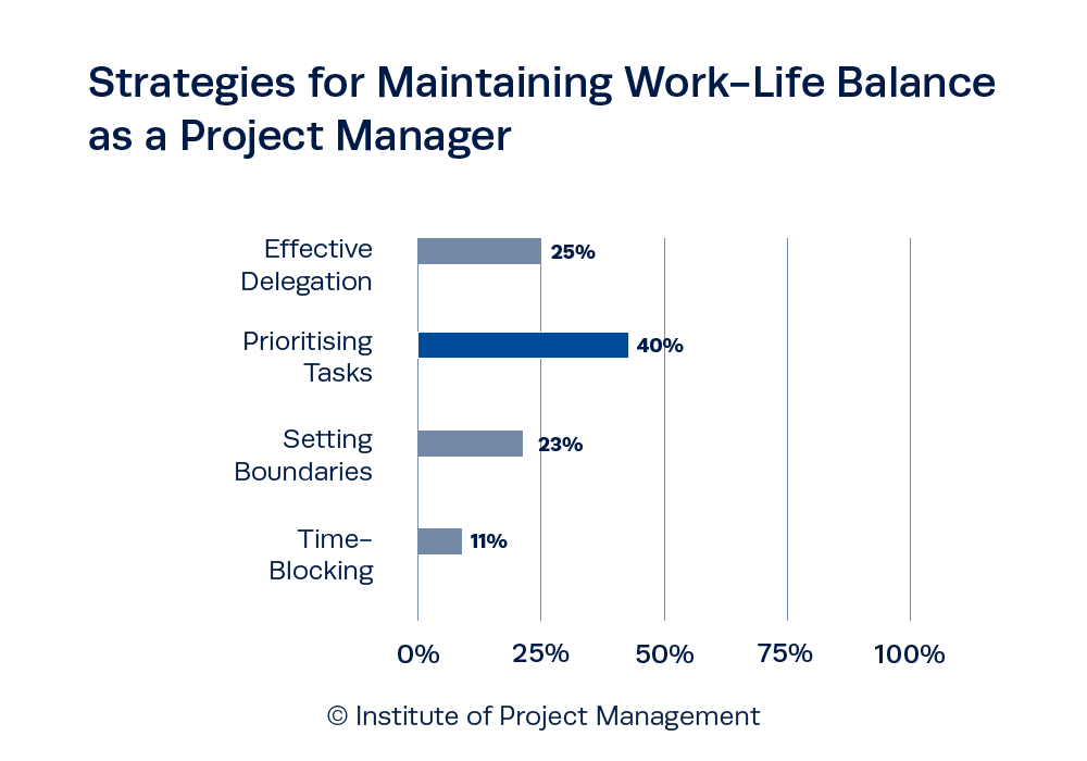 Strategies for Maintaining Work-Life Balance as a Project Manager