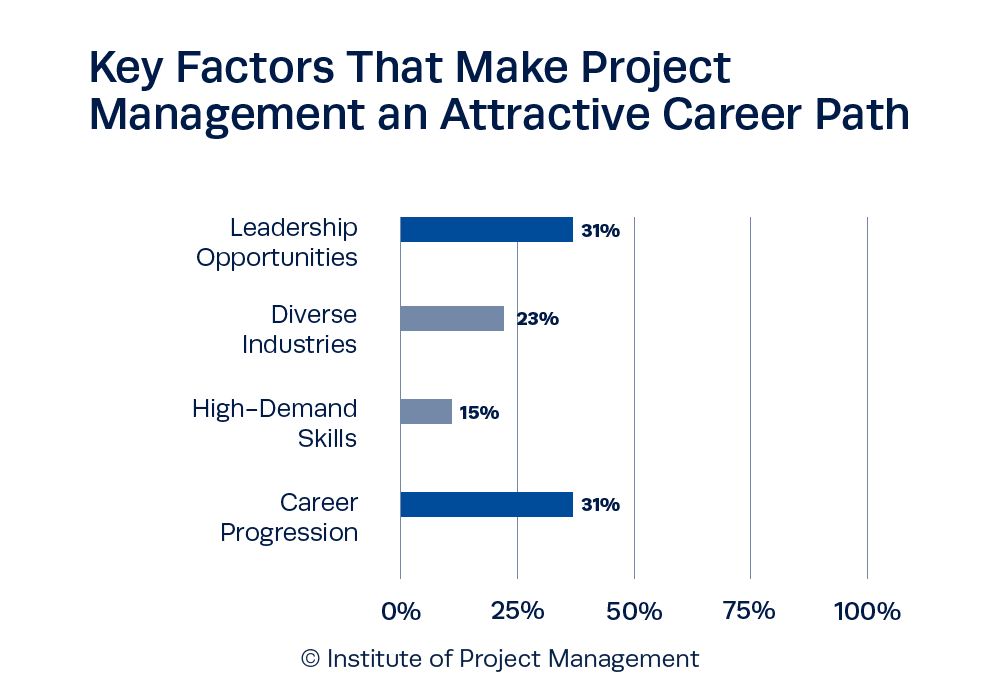Key Factors That Make Project Management an Attractive Career Path