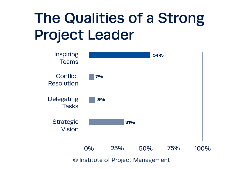 The Qualities of a Strong Project Leader