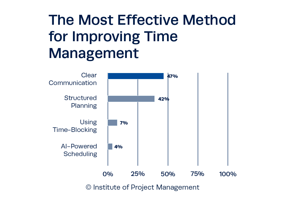 The Most Effective Method for Improving Time Management