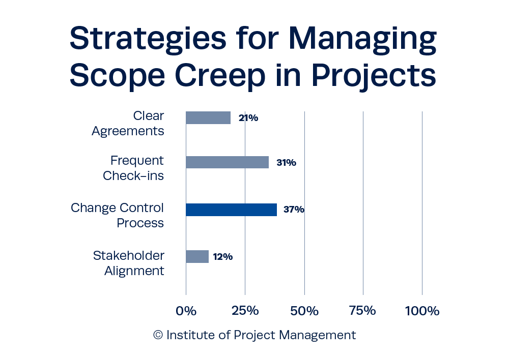 Strategies for Managing Scope Creep in Projects
