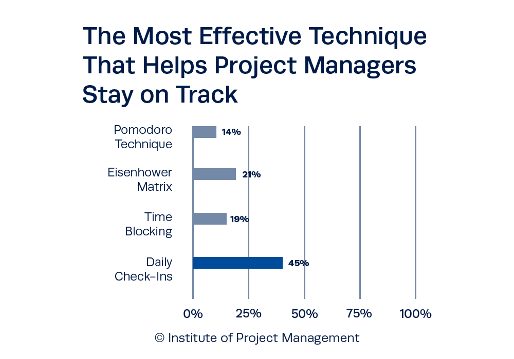 The Most Effective Technique That Helps Project Managers Stay on Track