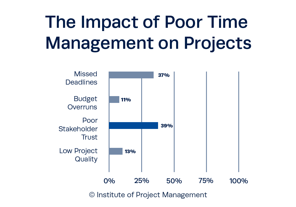 The Impact of Poor Time Management on Projects