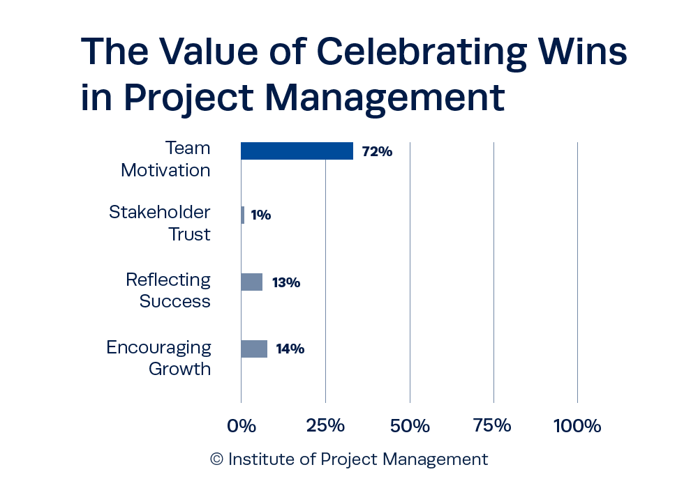 The Value of Celebrating Wins in Project Management