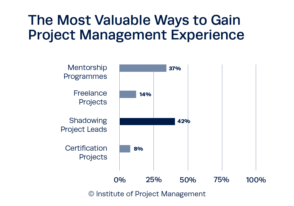 The Most Valuable Ways to Gain Project Management Experience