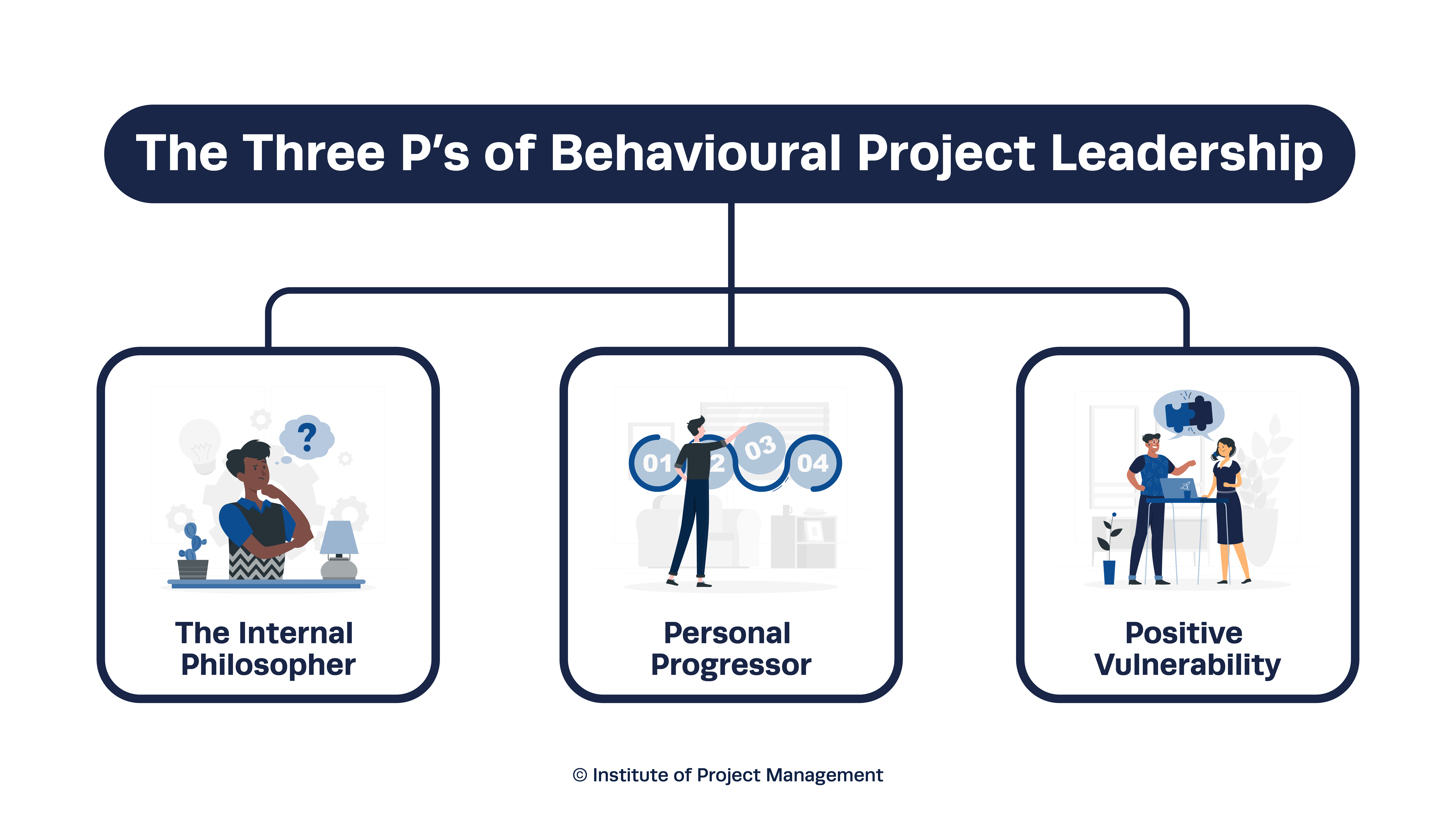 The Three Ps - Project Management