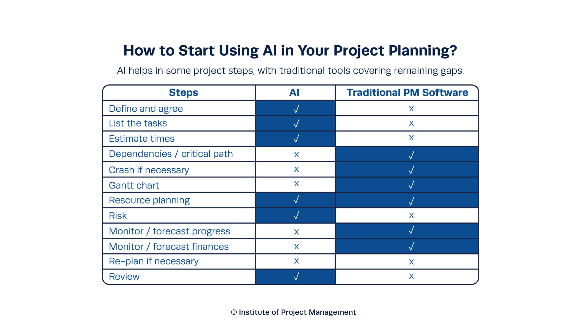 How to Start Using AI in Your Project Planning?